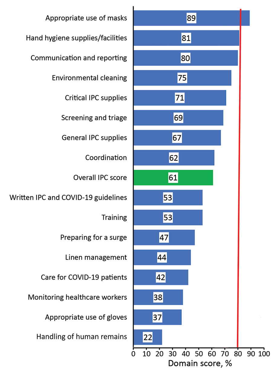 Assessment scores across various domains for IPC readiness assessment among 777 health facilities, Kenya, 2020. Red line indicates optimal score of 80%. IPC, infection prevention and control.