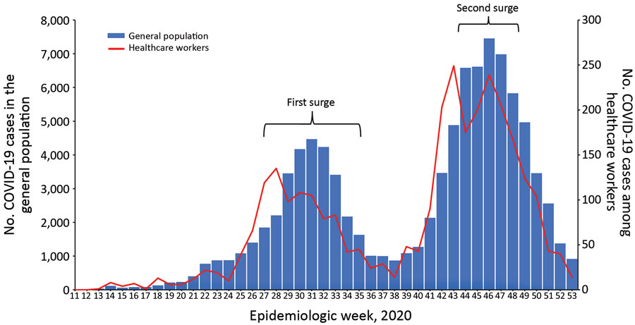 Epidemic curve for COVID-19 in general population and healthcare workers, Kenya, 2020.