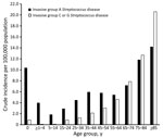 Age group distribution of invasive group A and C/G Streptococcus disease, Western Australia, Australia, 2000–2018.