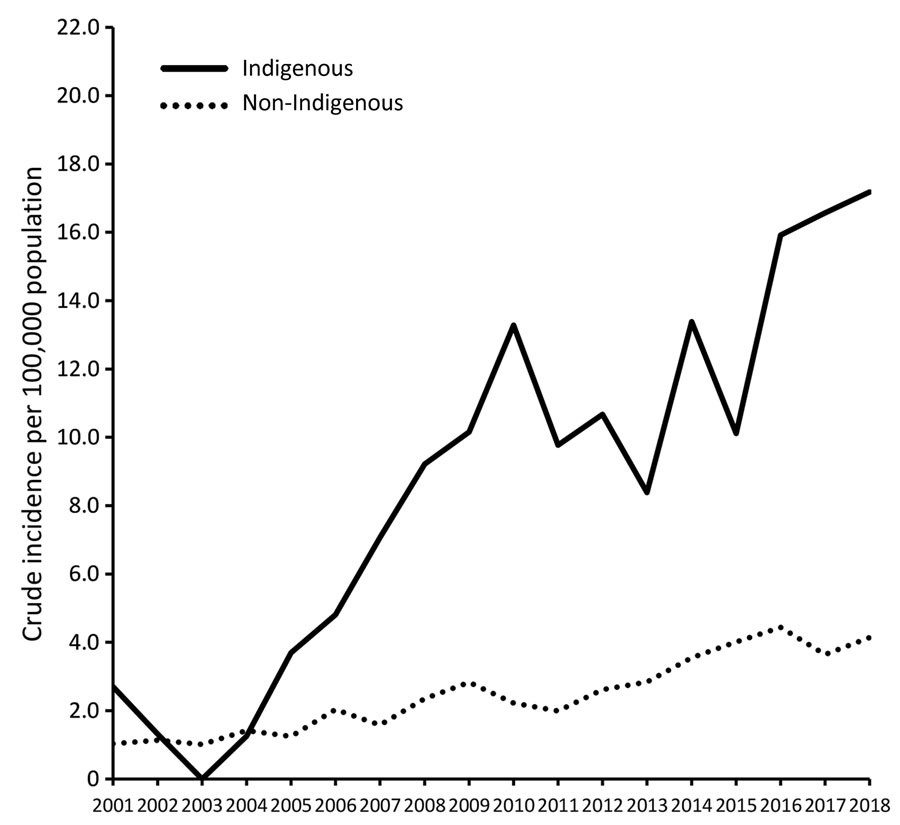 Indigenous versus non-Indigenous distribution of invasive group C/G Streptococcus disease, Western Australia, Australia, 2000–2018.