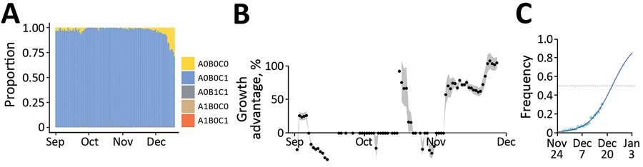 Monitoring and quantifying variant spread in using SARS-CoV-2 variant-specific screening tests (N = 103,757), France, October 1–December 18, 2021. A) Raw proportion of the test outcomes. B) Growth advantage of A0B0C0 tests over A0B0C1 in France. Points indicate the median growth advantage estimated on a 21-day sliding window; the gray shading indicates 95% CI. C) Estimated frequency and growth advantage of A0B0C0 relative to the sum of A0B0C0 and A0B0C1 tests in France, corresponding to the last point of panel A. Triangles show the fitted values from the model, the line the model output, and the gray shading the 95% CI. Raw occurrence data from panel A is stratified by region in Appendix 1 Figure 1. Test designations indicate the absence of a mutation by a 0 and its presence by 1; the mutations are S:484K (A), S:E484Q (B), and S:452R (C); A0B0C1 mostly corresponds to Delta variant, A0B0C0 to Alpha or Omicron variant or an ancestral lineage, A0B1C1 to Kappa or Kappa-like variants, A1B0C0 to Beta or the Gamma variant, and A1B0C1 to a Delta variant with an E484K mutation.