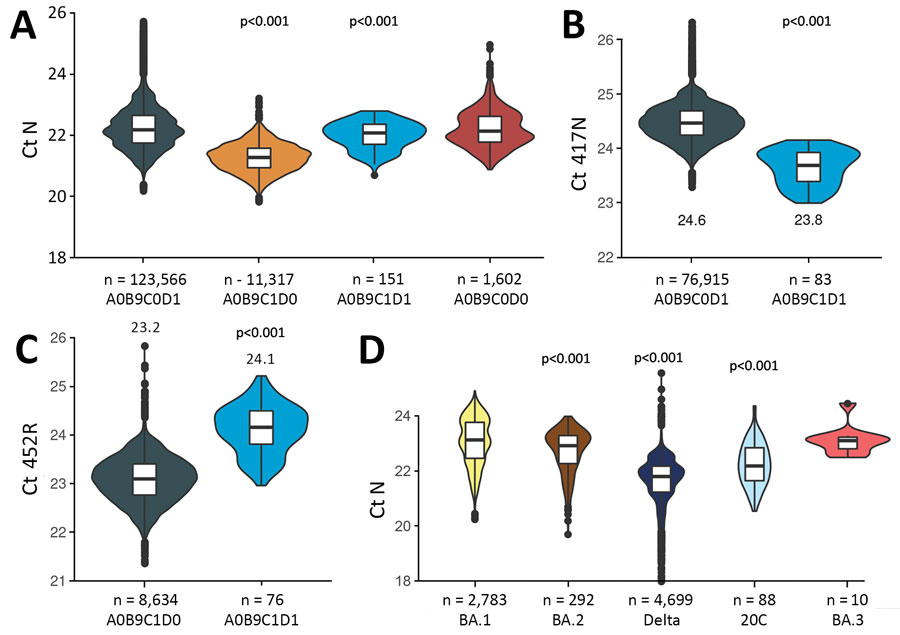 Ct values from the SARS-CoV-2 variant-specific screening quantitative PCR tests (N = 136,636), France, December 6, 2021–February 28, 2022. Ct values refer to the control (nucleoprotein) gene (A and D), 417N mutation (B), and 452R mutation (C). Values are shown as a function of the test outcome (A, B, and C) or the virus lineage (D). P values derived from a t-test where the reference variable is either A0B9C0D1 or BA.1. Boxes within violin plots show the median (horizontal line within box), 50% (box tops and bottoms), and 95% CIs (error bars). Tests were the same as in Figure 3, but only screening tests with Ct <28 were included to ensure robust screening results. Ct, cycle threshold; N, nucleoprotein gene.