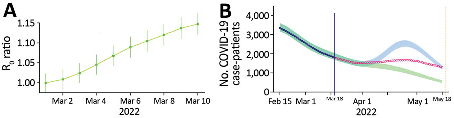 Analyzing and modeling the SARS-CoV-2 Omicron BA.2 epidemic wave in France. A) Ratio between the predicted and observed reproduction number (R0) based on BA.2 frequency and growth advantage. B) National critical care bed occupancy in 2 scenarios depending on baseline transmission increase. CIs are calculated from that of the frequency and growth advantage of BA.2 (Figure 5, panel B). The vertical blue line indicates the day the model was performed, the dark blue dots the data, and the shaded areas the 95% range of the model simulations. The 2 scenarios differ according to the capping of the increase of the baseline transmission rate, mimicking either a limited (green) or a strong (blue) easing preventive measures in March 2022 in France. Red open circles indicate data collected after the scenarios were modeled (i.e., not used in the inference or the modeling). The vertical yellow line indicated the last day the data were collected for the figure. Appendix 1 further details model.