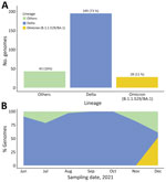 Distribution of severe acute respiratory syndrome coronavirus 2 (SARS-CoV-2) variants, Uganda, June‒December 2021. A) Distribution of SARS-CoV-2 variants from 266 samples genotyped during June‒December 2021. B) Percentage of SARS-CoV-2 variants genotyped during June‒December 2021 according to sampling dates.