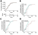 Cumulative events by time from exposure to index case-patients infected with severe acute respiratory syndrome coronavirus 2 Omicron variant of concern to diagnosis of infection, South Korea. A) Total cases; B) by age group; C) by vaccination status; and D) by symptom status.