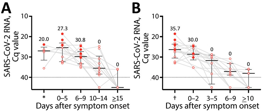 SARS-CoV-2 RNA level and infectious virus shedding in upper respiratory samples from symptomatic patients infected with the SARS-CoV-2 Omicron variant, Japan, November 29–December 18, 2021. A) SARS-CoV-2 RNA levels and presence of the infectious virus, by date of symptom onset. Each closed circle indicates case-patients from whom virus was isolated. Numbers above each plot indicate the proportion of case-patients from whom virus was isolated in each period. Black lines indicate median Cq values and error bars interquartile ranges; dotted lines indicate negative cutoff values. *Before symptom onset. B) SARS-CoV-2 RNA levels and presence of infectious virus, by date of symptom resolution. Closed circles indicate patients from whom virus was isolated. Numbers above each plot indicate the proportion of persons from whom virus was isolated in each period. Black lines indicate median Cq values and error bars interquartile ranges; dotted lines indicate cutoff values. †Before symptom resolution. Cq, quantification cycle; SARS-CoV-2, severe acute respiratory syndrome coronavirus 2.