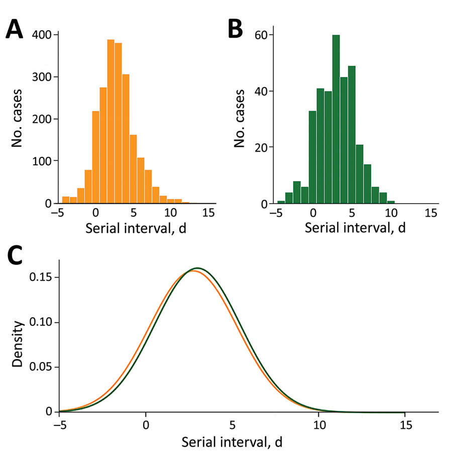 Empirical (A–B) and fitted normal (C) distributions of the serial intervals for SARS-CoV-2 Omicron and Delta variants, Belgium, for cases with onset date of infector during November 19–December 31, 2021.