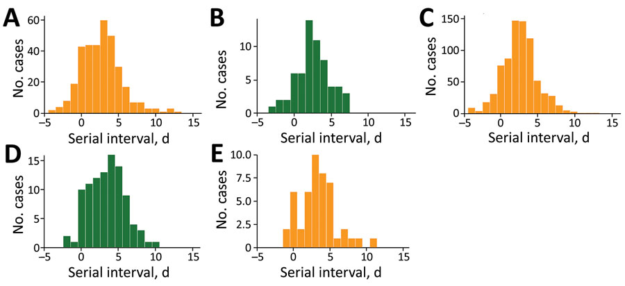Empirical distribution of the serial intervals for SARS-CoV-2 Omicron (A, C, E) and Delta (B, D) variants, for transmission pairs where both cases are unvaccinated (A, B), vaccinated (C, D), or vaccinated with a booster (E, no data for Delta variant), Belgium, for cases with onset date of infector during November 19–December 31, 2021.