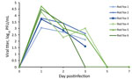 Nasal shedding of SARS-CoV-2 by red foxes (Vulpes vulpes) experimentally infected with SARS-CoV-2 as detected by plaque assay. Red foxes 1, 2, and 3 were euthanized at 3 days postinfection. PFU, plaque-forming unit. 