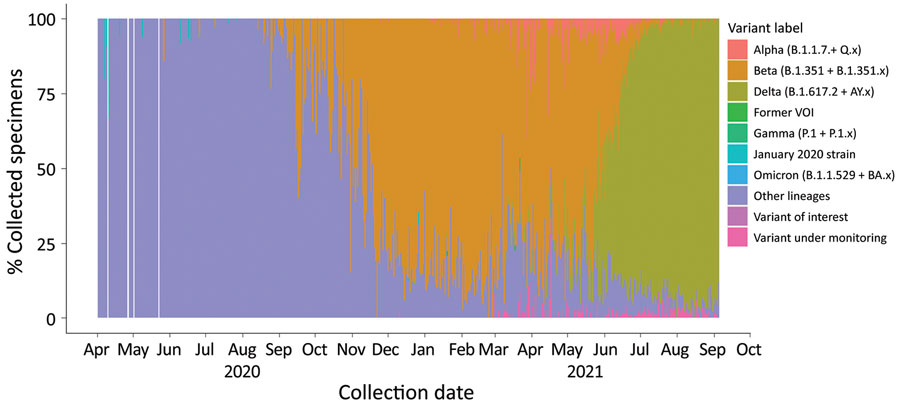 Counts of SARS-CoV-2 variants (World Health Organization classifications) in 10 countries in southern Africa, March 1, 2020–September 6, 2021. Definitions of variants are in Appendix Table. We used differing y-axis scales used in this figure to better visualize genomic sampling patterns in each individual country. See Appendix Figure 3 for the same figure placed on corresponding y-axis scales to compare wave magnitudes across countries. Source: GISAID (https://www.gisaid.org), accessed 2021 Sep 20.