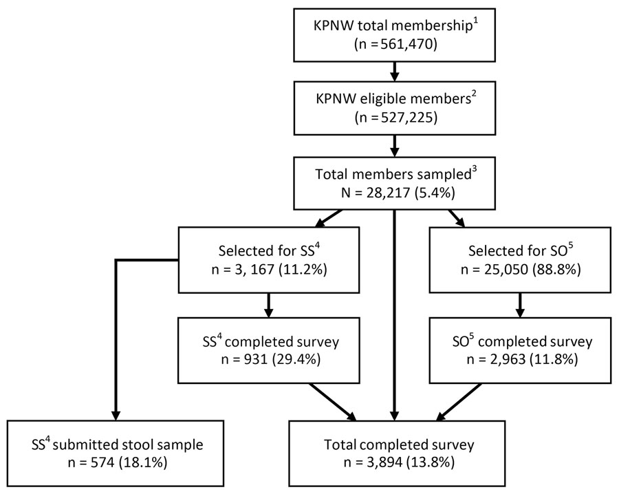 Sampling and inclusion of participants in Community Acute Gastroenteritis Study, Oregon and Washington, USA, September 2016–September 2017. KPNW membership as September 19, 2017; eligible members excluded those who were deceased, in hospice care, non-English speakers, decisionally/cognitively impaired, or opted out of all KPNW research activities. Sampling strategy was revised on April 10, 2017, to account for differences in response rates by age. AGE, acute gastroenteritis; KPNW, Kaiser Permanente Northwest; SO, survey only cohort, recruited to complete survey only; SS, stool sample cohort, recruited to complete survey and submit a stool sample.