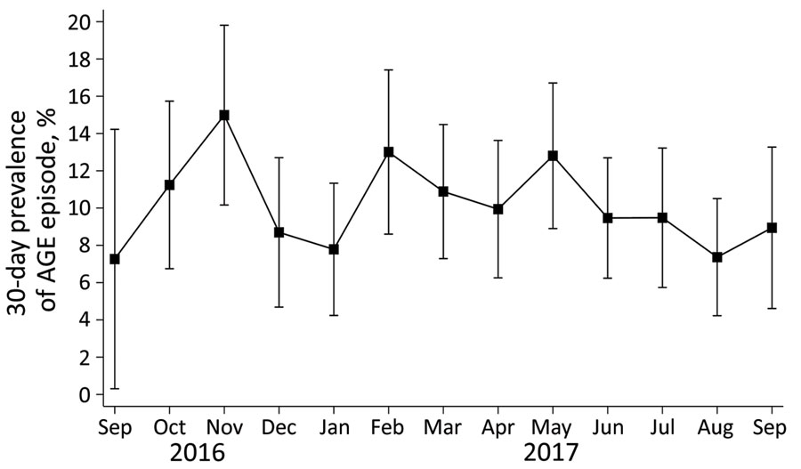 Estimated 30-day prevalence of AGE episodes by month, primary case definition, in Community Acute Gastroenteritis Study, Oregon and Washington, USA, September 2016–September 2017. AGE episode was defined based on self-report as any illness in the previous 30 days with diarrhea or vomiting that included >3 loose stools in any 24-hour period. Data from participants who completed the survey on or before the 15th of the month were included in estimates for the preceding month, whereas information from surveys completed after the 15th contributed to the current month. Prevalence estimates are unadjusted and weighted to account for the sampling scheme; 95% CIs are estimated using the delta method and normal approximations. AGE, acute gastroenteritis.