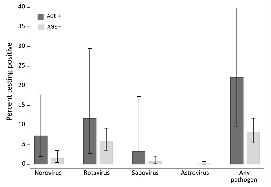 Viral prevalence by primary AGE case definition in Community Acute Gastroenteritis Study, Oregon and Washington, USA, September 2016–September 2017. Estimates are unadjusted and weighted to account for the sampling scheme; confidence intervals are estimated using exact (Clopper-Pearson) formulas. *Rotavirus results reported here reflect quantitative reverse transcription PCR testing results and not subsequent enzyme immunoassay test results (for which only 4 quantitative reverse transcription PCR positives were also enzyme immunoassay–positive). AGE, acute gastroenteritis.