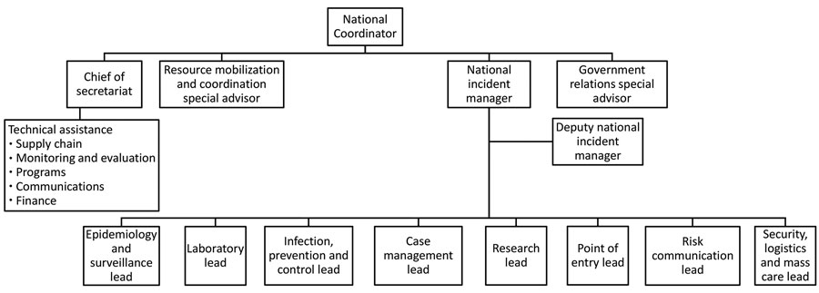 National Pandemic Response Center organizational chart, Nigeria, 2020. Technical assistance comprises staff from various agencies and government who helped oversee each of the specified area listed—supply chain, monitoring and evaluation, programs, communication, and finance.