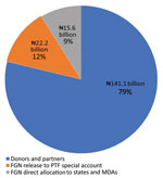 Percent contribution in naira and source of funds for COVID-19 response, Nigeria, March–December 2020. FGN, federal government of Nigeria; PTF, Presidential Task Force; MDAs, ministries, departments, and agencies. Source: United Nations Development Program dashboard, Office of the Secretary to the Government of the Federation, Resource Mobilization pillar.