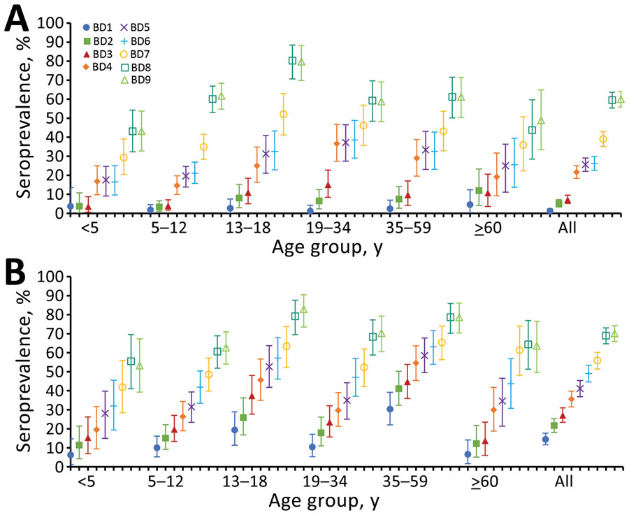 Severe acute respiratory syndrome coronavirus 2 seroprevalence at each blood collection, by age group, in a rural community (A) and urban community (B), South Africa, March 2020–November 2021. Baseline blood draw (BD1) collected July 20–September 17, 2020; second draw (BD2), September 21 – October 10, 2020; third draw (BD3), November 23–December 12, 2020; fourth draw (BD4), January 25–February 20, 2021; fifth draw (BD5), March 22–April 11, 2021; sixth draw (BD6), May 20–June 9, 2021; seventh draw (BD7), July 19–August 5, 2021; eighth draw (BD8), September 13–25, 2021; ninth draw (BD9), November 15–27, 2021. Error bars represent 95% credible intervals. Seroprevalence estimates adjusted for sensitivity and specificity of assay.