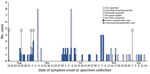 Timeline of COVID-19 outbreak among 79 firefighters during the Cameron Peak Fire, Colorado, USA, August–December 2020