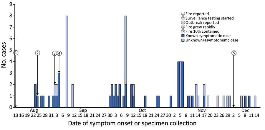 Timeline of COVID-19 outbreak among 79 firefighters during the Cameron Peak Fire, Colorado, USA, August–December 2020