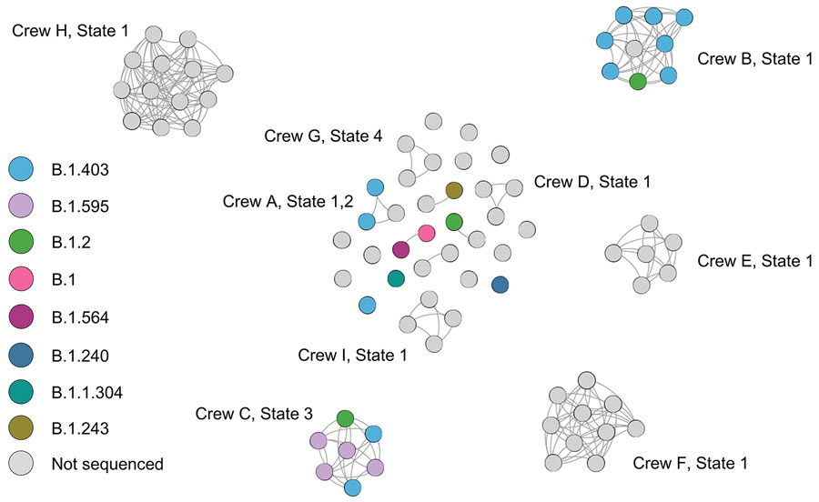 Social network analysis of Cameron Peak firefighter crews with COVID-19, Colorado, USA, August–December 2020. All responders testing positive for SARS-CoV-2 (nodes) are included in this figure to show contact within crews (edges). Crews with >3 firefighters positive with SARS-CoV-2 are labeled.