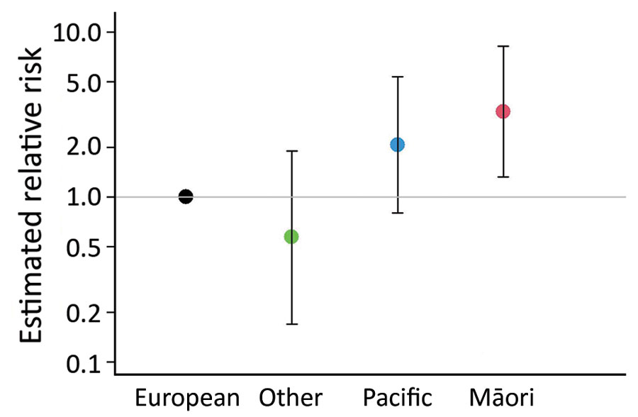 Relative risk for pregnancy-associated invasive Haemophilus influenzae infection, by ethnicity, in a multivariable regression model, New Zealand. Error bars indicate 95% CIs.