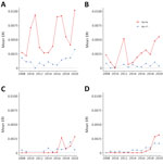 Mean ERI of pathogenic and nonpathogenic genetic variants of Anaplasma phagocytophilum bacteria in adult blacklegged ticks aggregated to regions of New York, 2008–2020. A) Hudson Valley region; B) Capital region; C) Central region; D) Western region. Ap-ha, human pathogenic variant of A. phagocytophilum bacteria; Ap-V1, nonpathogenic variant of A. phagocytophilum; ERI, entomological risk index. 