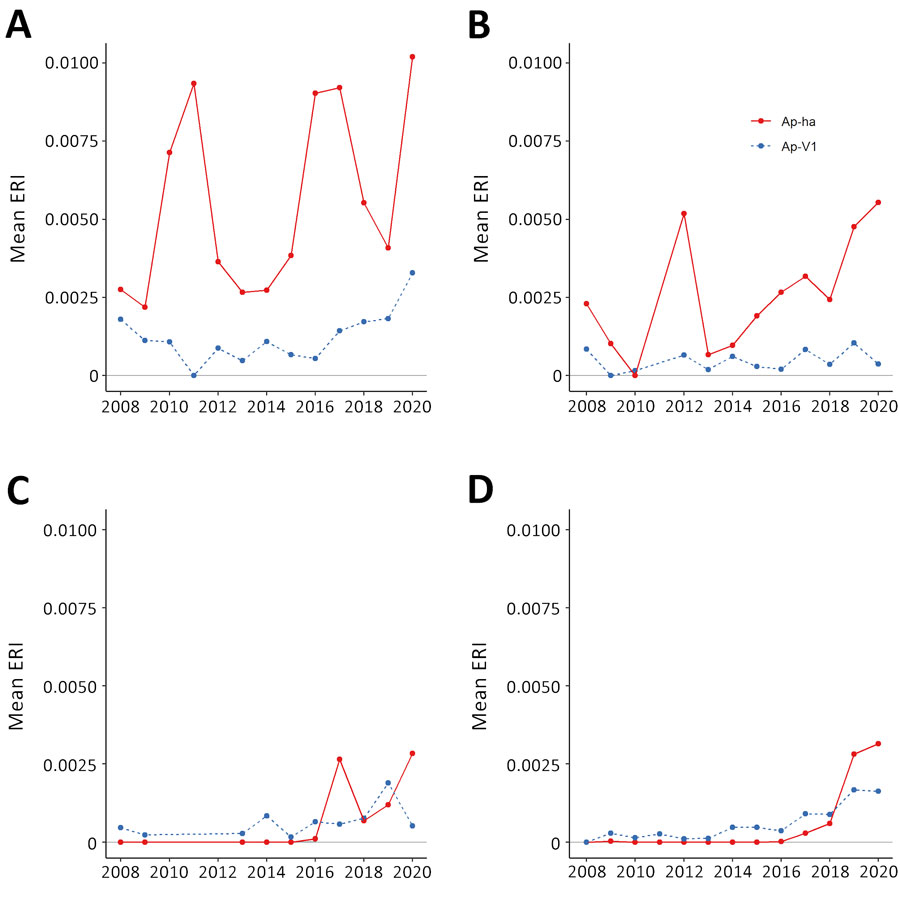 Mean ERI of pathogenic and nonpathogenic genetic variants of Anaplasma phagocytophilum bacteria in adult blacklegged ticks aggregated to regions of New York, 2008–2020. A) Hudson Valley region; B) Capital region; C) Central region; D) Western region. Ap-ha, human pathogenic variant of A. phagocytophilum bacteria; Ap-V1, nonpathogenic variant of A. phagocytophilum; ERI, entomological risk index. 