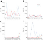 Mean ERI of pathogenic and nonpathogenic genetic variants of Anaplasma phagocytophilum bacteria in nymphal blacklegged ticks aggregated to regions of New York, 2008–2020. A) Hudson Valley region; B) Capital region; C) Central region; D) Western region. Ap-ha, human pathogenic variant of A. phagocytophilum bacteria; Ap-V1, nonpathogenic variant of A. phagocytophilum; ERI, entomological risk index. 