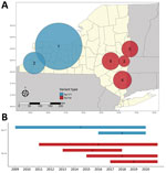 Bernoulli clusters of pathogenic and nonpathogenic genetic variants of Anaplasma phagocytophilum bacteria in nymphal Ixodes scapularis ticks in New York, 2008–2020. A) Spatial clusters; B) temporal clusters. Ap-ha, pathogenic variant; Ap-V1, nonpathogenic variant.