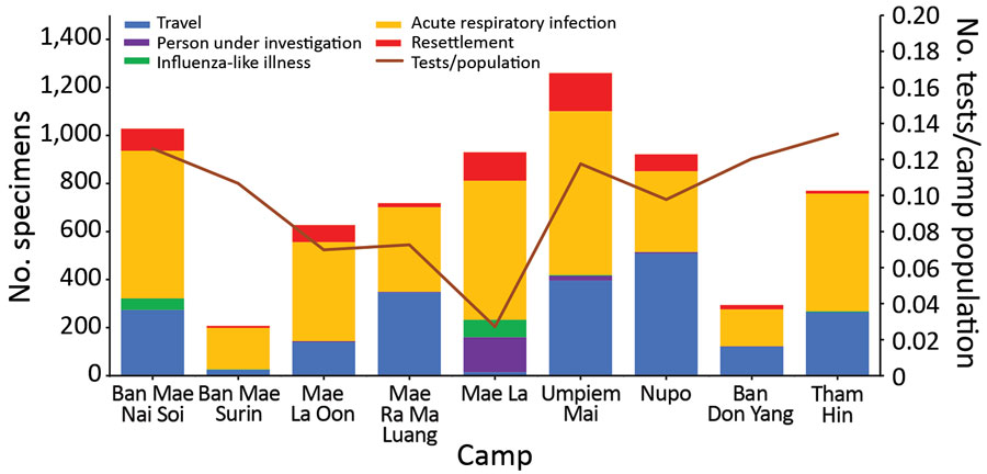 Total number of nasopharyngeal swab specimens tested for SARS-CoV-2 by reverse transcription PCR by camp and reason for testing as part of enhanced surveillance for COVID-19 in displaced persons’ shelters, Thailand–Myanmar border, May 2020–October 2021. Travel indicates persons who had traveled outside of the camp in the previous 14 days. Resettlement refers to persons tested before international travel to a third country as part of refugee resettlement. For reference, population sizes of each camp are given in Table 1.