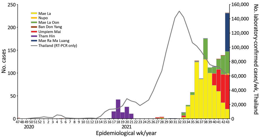 Epidemiologic curve of the total number of laboratory-confirmed COVID-19 cases per week by displaced person camp, Thailand–Myanmar border, November 8, 2020–October 31, 2021. For reference, population sizes of each camp are given in Table 1. RT-PCR, reverse transcription PCR.