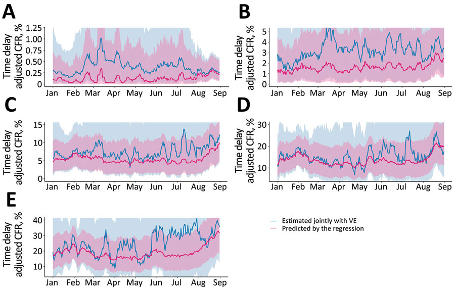 Comparison of COVID-19 CFR predictions based on indicators of healthcare burden and asymptomatic rate with CFR when jointly estimated with VE, Tokyo, Japan, January 1–August 31, 2021. Shaded areas show 95% credible intervals. A) 30–59; B) 60–69; C) 70–79; D) 80–89; E) >90 years of age. CFR, case-fatality risk; VE, vaccine effectiveness.