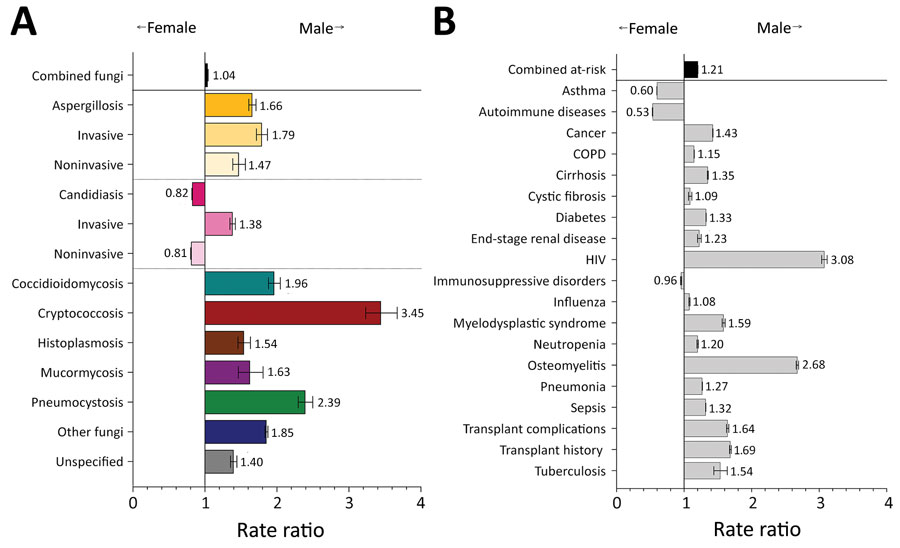 Comparison of rate ratios for fungal infections and risk conditions by sex among hospitalized patients, United States, 2019. A) Diagnosed fungal infections; B) risk conditions. Bars and numerals indicated rate ratios; error bars indicate 95% CIs. COPD, chronic obstructive pulmonary disease.