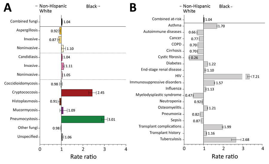 Comparison of rate ratios for fungal infections and risk conditions among non-Hispanic White and Black hospitalized patients, United States, 2019. A) Diagnosed fungal infections; B) risk conditions. Bars and numerals indicated rate ratios; error bars indicate 95% CIs. COPD, chronic obstructive pulmonary disease.
