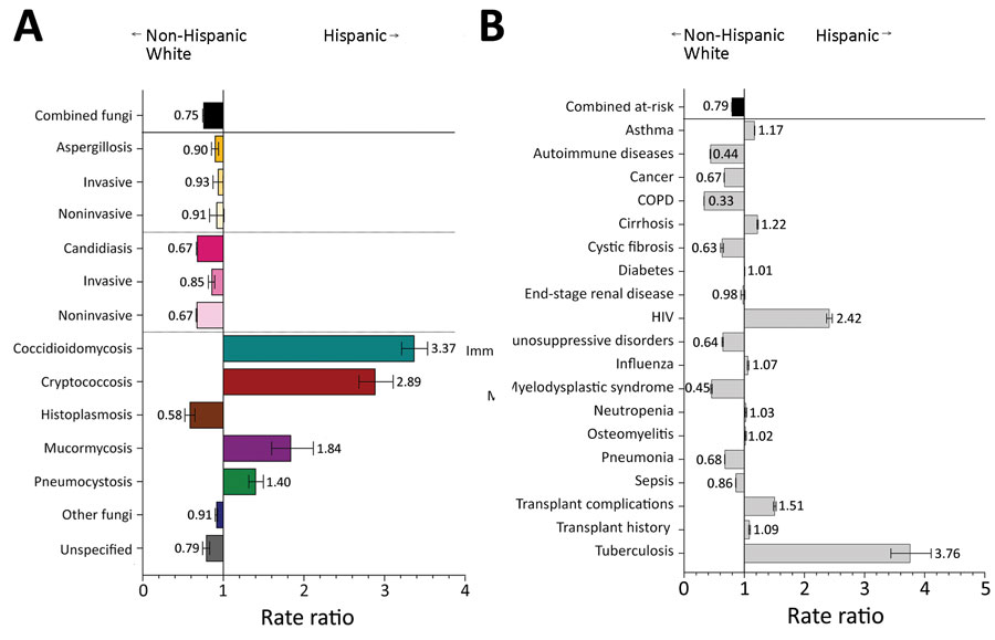 Comparison of rate ratios for fungal infections and risk conditions among hospitalized non-Hispanic White and Hispanic patients, United States, 2019. A) Diagnosed fungal infections; B) risk conditions. Bars and numerals indicated rate ratios; error bars indicate 95% CIs. COPD, chronic obstructive pulmonary disease.