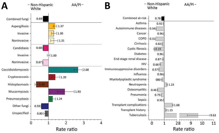 Comparison of rate ratios for fungal infections and risk conditions among hospitalized non-Hispanic White and AA/PI patients, United States, 2019. A) Diagnosed fungal infections; B) risk conditions. Bars and numerals indicated rate ratios; error bars indicate 95% CIs. AA/PI, Asian American/Pacific Islander; COPD, chronic obstructive pulmonary disease. 