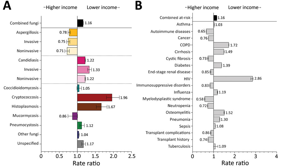 Comparison of rate ratios for fungal infections and risk conditions by income among hospitalized patients, United States, 2019. A) Diagnosed fungal infections; B) risk conditions. Income levels were determined by postal code; patients from postal codes with incomes in the highest quartile were compared with patients from postal codes with incomes in the lowest quartile. Bars and numerals indicated rate ratios; error bars indicate 95% CIs. COPD, chronic obstructive pulmonary disease.