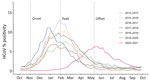 Percentage positivity and seasonal characteristics of common HCoVs, by season, from weekly aggregated data submitted to the National Respiratory and Enteric Virus Surveillance System, United States, October 2014–September 2021. Gray vertical lines indicate the mean starting week dates for season onset, peak, and offset for all seasons except 2020–21, based on the retrospective slope 10 method, which uses a centered 5-week moving average of weekly detections with normalization to peak to define seasonal inflections. The average onset week for the 6 seasons spanning 2014–2020 is MMWR week 44, average peak week is MMWR week 4, and the average offset week is MMWR week 19. For the 2020–21 season, the onset week is January 23 (MMWR week 3) and the peak week is May 22 (MMWR week 20) (not shown). HCoVs, human coronaviruses.