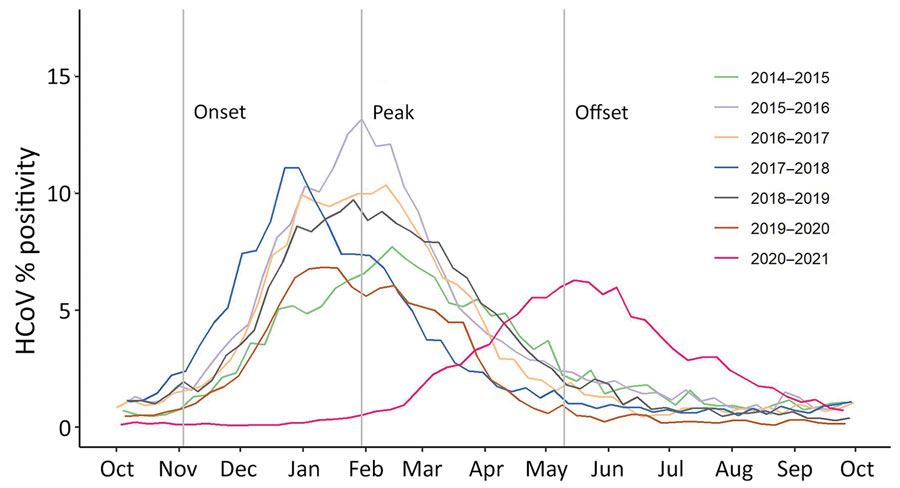 Percentage positivity and seasonal characteristics of common HCoVs, by season, from weekly aggregated data submitted to the National Respiratory and Enteric Virus Surveillance System, United States, October 2014–September 2021. Gray vertical lines indicate the mean starting week dates for season onset, peak, and offset for all seasons except 2020–21, based on the retrospective slope 10 method, which uses a centered 5-week moving average of weekly detections with normalization to peak to define seasonal inflections. The average onset week for the 6 seasons spanning 2014–2020 is MMWR week 44, average peak week is MMWR week 4, and the average offset week is MMWR week 19. For the 2020–21 season, the onset week is January 23 (MMWR week 3) and the peak week is May 22 (MMWR week 20) (not shown). HCoVs, human coronaviruses.