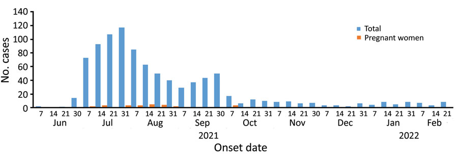 Number of cases of HEV infections per week among Tigray War refugees from Ethiopia in Sudan, June 2, 2021–February 21, 2022. HEV infections occurred in 3 humanitarian camps for refugees in Gedaref State, Sudan. The HEV outbreak peaked in July 2021 during which 395 cases were reported. HEV, hepatitis E virus.