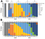 Prevalence of major SARS-CoV-2 viral lineages detected among respiratory tract specimens collected during 4 COVID-19 waves in Japan, January 2020–June 2021. A) Lineages detected in Kyoto City. B) Lineages detected from 62,703 genomes obtained in Japan and downloaded from the GISAID database (https://www.gisaid.org). Number of available genomes analyzed per month is shown above each bar. The most common lineages during each wave in Kyoto were B.1 (n = 8, 47.1%) during the first wave; B.1.1.284 (n = 156, 88.6%) during the second; B.1.1.214 (n = 766, 86.0%) during the third; and B.1.1.7 (Alpha; n = 983, 93.4%) during the fourth. B.1.48 was the second most common lineage during the first wave (n = 7, 41.2%) and R.1 was the most common lineage during March 2021 (n = 14, 53.8%), between the third and fourth waves. The most common lineages during each wave in Japan were B.1.1 (n = 2,561, 78.1%) during the first wave; B.1.1.284 (n = 5,641, 73.3%) during the second; B.1.1.214 (n = 10,970, 72.1%) during the third; and B.1.1.7 (Alpha; n = 19,630, 78.8%) during the fourth. B.1.48 was the second most common lineage during the first wave (n = 313, 9.5%) and R.1 was the second most common lineage during March 2021 (n = 2,217, 40.0%).