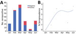 Seropositivity for SARS-CoV-2 in cats brought for care to a low-cost spay/neuter clinic during January – June 2021, Ontario, Canada. A) Test results for 221 cats shown by month. B) Positivity rate per month. The points indicate the proportion of positive test results among all test results over time. Blue line indicates the smoothed rate of seropositivity. The association between month and the change in seropositivity was significant (p<0.0001). 