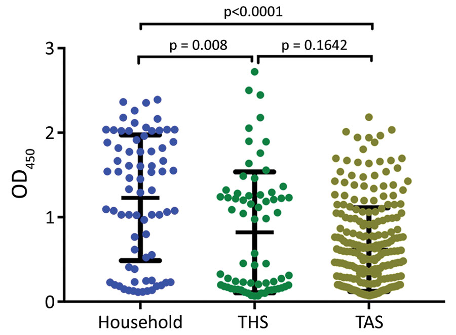 Mean serum SARS-CoV-2 spike protein IgG as measured by ELISA for samples from household cats, from cats in a shelter (THS), and from cats brought to a spay/neuter clinic for care (TAS), Ontario, Canada. The mean and SD are indicated. Differences were significant for household vs. shelter cats and household vs. clinic cats, but not for shelter vs. clinic cats. OD450, optical density at 450 nm; THS, Toronto Humane Society; TAS, Toronto Animal Services. 