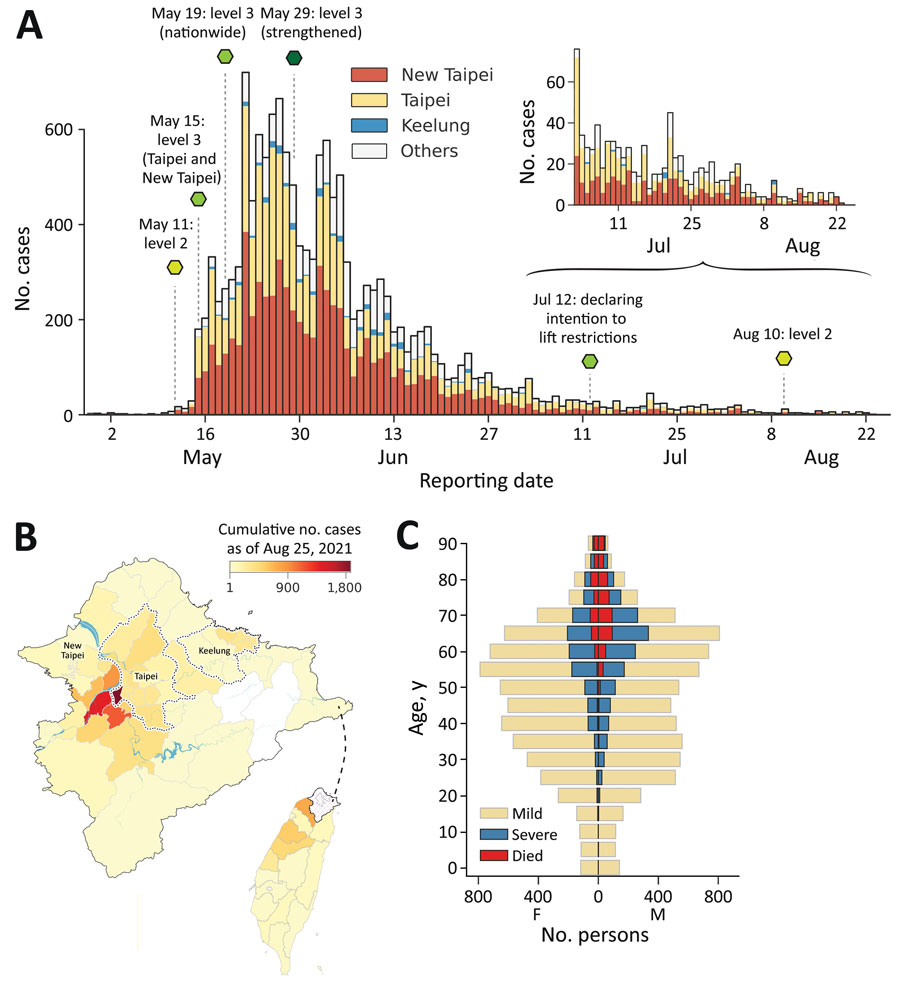 Epidemic wave of COVID-19 in Taiwan, April–August 2021. A) Epidemiologic curve of confirmed COVID-19 cases by reporting date, stratified by geographic area. Dashed lines and hexagons indicate timing and description of major public health and social measures; variation in hexagon colors shows relative strictness of measures, ranging from light to dark green. B) Geographic distribution of cases. The colormap indicates the cumulative number of cases confirmed by August 25, 2021, at district level for Taipei, New Taipei City, and Keelung and at county level for all other areas (indicated in gray in panel A). Inset shows location of enlarged area in Taiwan. C) Age pyramid of confirmed cases specified by known severity status or death. Age and spatial distribution of fatalities is shown in Appendix Figure.