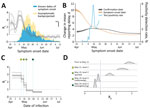 Comparison of Rt inferred by infection date with Rt by symptom onset date during epidemic wave of COVID-19 in Taiwan, April–August 2021. A) Rt by infection date (overlay) is notably shifted to the left compared with symptom onset date. Black line indicates mean; light gray shading indicates interquartile range; dotted lines indicate 95% CI. Bars indicate the nowcasted daily incidence of COVID-19 cases; vertical scale is indicated by thick black line on the right. B) Change in the mean reporting delay, which is the time between symptom onset date and confirmation date, over time, characterized by either the date of symptom onset (orange) or by confirmation date (black). Dark gray shading indicates IQR; light gray shading indicates 95% CI. The blue line indicates the test positivity rate that peaked around May 16 (axis on the right). C, D) The estimated Rt by date of infection, linked to public health and social measures (green-shaded hexagons, as defined in panel D). Rt, effective reproduction number.