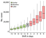 Epidemic wave of COVID-19 in Taiwan, April–August 2021. Model shows impact on epidemic size (by August 14, 2021) of a delay in implementing level 3 prevention measures (Appendix Figure 2) or of implementing them earlier. Horizontal line within boxes indicate medians; box tops and bottoms indicate interquartile ranges; whiskers indicate 95% CIs. Gray box indicates baseline scenario; asterisk indicates observed data.