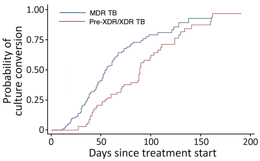 Kaplan–Meier curves of sputum time to culture conversion in fluoroquinolone-susceptible MDR TB and pre-XDR/XDR TB patients (log rank test p = 0.001). MDR, multidrug resistant (susceptible to all fluoroquinolones); pre-XDR/XDR, pre–extensively drug resistant/extensively drug resistant (resistant to >1 fluoroquinolone); TB, tuberculosis.