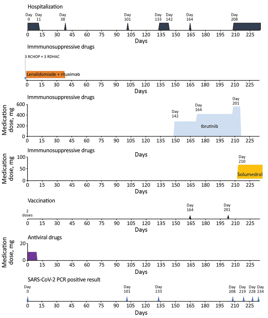 Timeline of SARS-CoV-2 diagnostic tests, hospitalizations, booster vaccination, and treatments for an immunosuppressed patient with persistent SARS-CoV-2 Alpha variant infection, France, 2022. RCHOP, combination therapy of rituximab, cyclophosphamide, doxorubicine, vincristine, and prednisone; RDHAC, combination therapy of rituximab, cytarabine, dexamethasone, and carboplatine. 