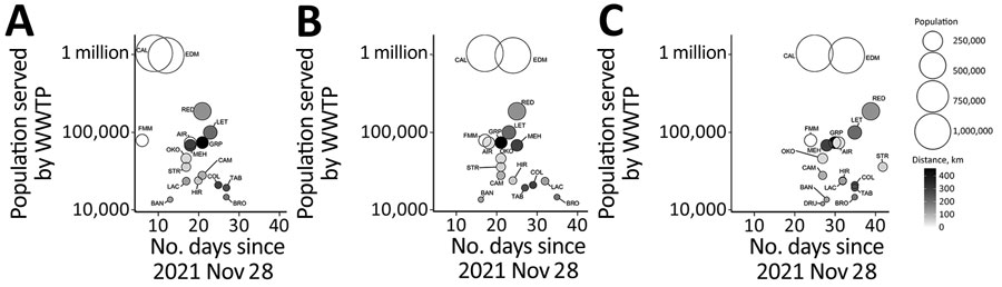 Number of days required for the SARS-CoV-2 Omicron-to-Delta variant ratio to pass thresholds of 10% (A), 50% (B), and 90% (C) of community COVID-19 burden, Alberta, Canada, November 2021–January 2022. General trends of Omicron emergence are shown as a function of decreasing population size and distance from the nearest airport in Calgary, Edmonton, or Fort McMurray. Bubble plots only include data from Calgary-1 and Edmonton-1 wastewater treatment plants (the largest plant from each city), scaled to the population of the corresponding sewershed subcatchment in those cities. AIR, Airdrie; BAN, Banff; BRO, Brooks; CAL, Calgary; CAM, Canmore; COL, Cold Lake; DRU, Drumheller; EDM, Edmonton; FMM, Fort McMurray; GRP, Grande Prairie; HIR, High River; LAC, Lacombe; LET, Lethbridge; MEH, Medicine Hat; OKO, Okotoks; RED, Red Deer; STR, Strathmore; TAB, Taber; WWTP, wastewater treatment plant. 