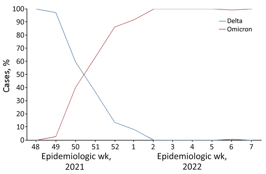 Dominance of infection with SARS-CoV-2 Delta and Omicron variants in a study of secondary attack rates in vaccinated and unvaccinated household contacts, Spain. The study population was located in the northern part of the greater metropolitan area of Barcelona, Spain. Genotyping of 1,554 samples from patients with SARS-CoV-2 infections was conducted during November 23, 2020–February 8, 2021 to identify the dominant variant infecting the population. The cutoff date between the Delta and Omicron predominance periods was December 21, 2021.