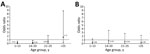 Association between time elapsed since the last vaccination and infection risk in a study of SARS-CoV-2 secondary attack rates in vaccinated and unvaccinated household contacts during replacement of Delta with Omicron variant, Spain. Odds ratios for infection risk of contacts were calculated for each age group in the Delta-dominant period (A) and Omicron-dominant period (B). Data were stratified according to interquartile range distribution of vaccinated contacts and number of weeks that elapsed since their last vaccination dose. Unvaccinated contacts were used as the control group for comparison. Dashed lines indicate the no-association threshold (odds ratio = 1).